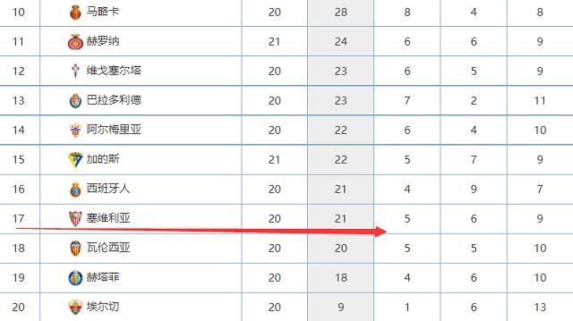 战报湖人20分惨败鹈鹕 詹姆斯34+6老六4抢断锡安26分NBA常规赛继续进行，洛杉矶湖人队（17胜17负）吞下连败。